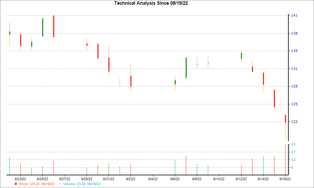1-month candlestick chart for BCPC