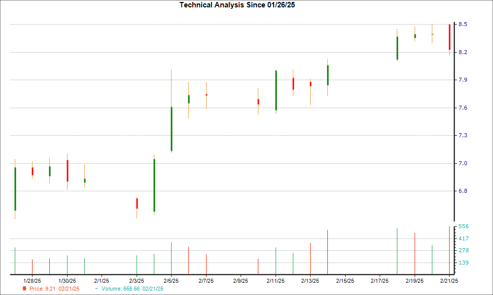 1-month candlestick chart for BCRX