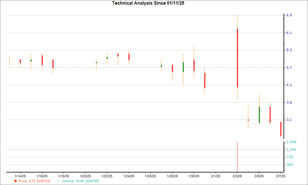 1-month candlestick chart for BCTX