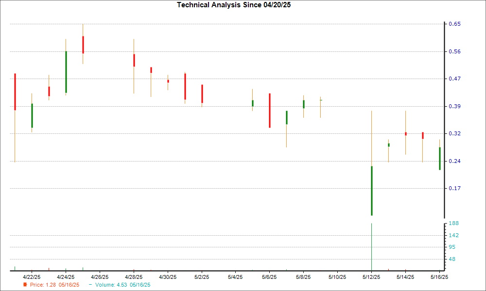 1-month candlestick chart for BDRX