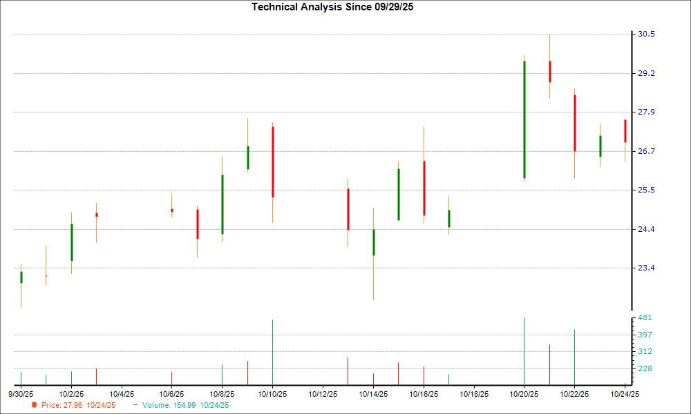 1-month candlestick chart for BEAM