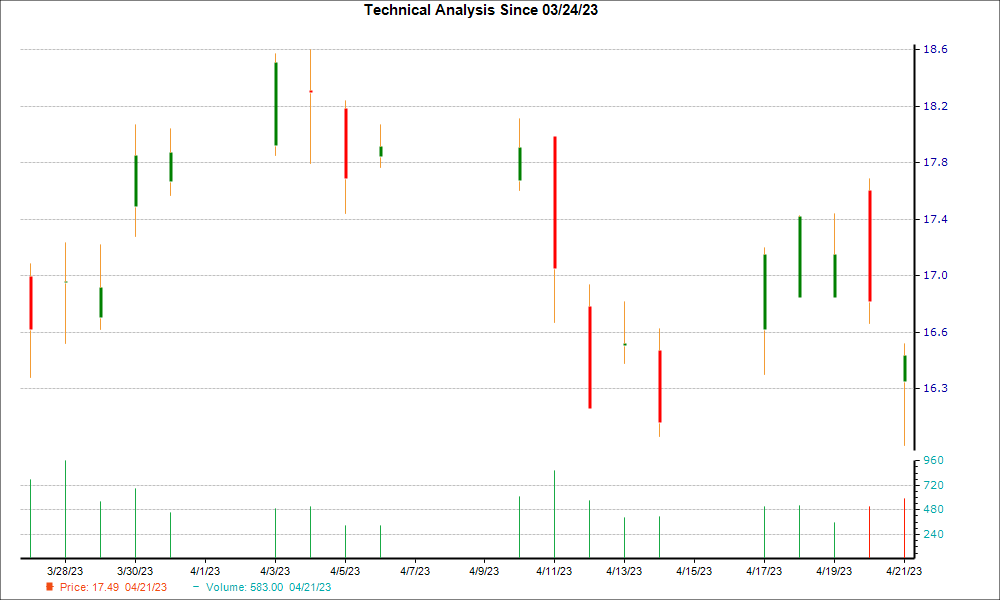 1-month candlestick chart for BEKE