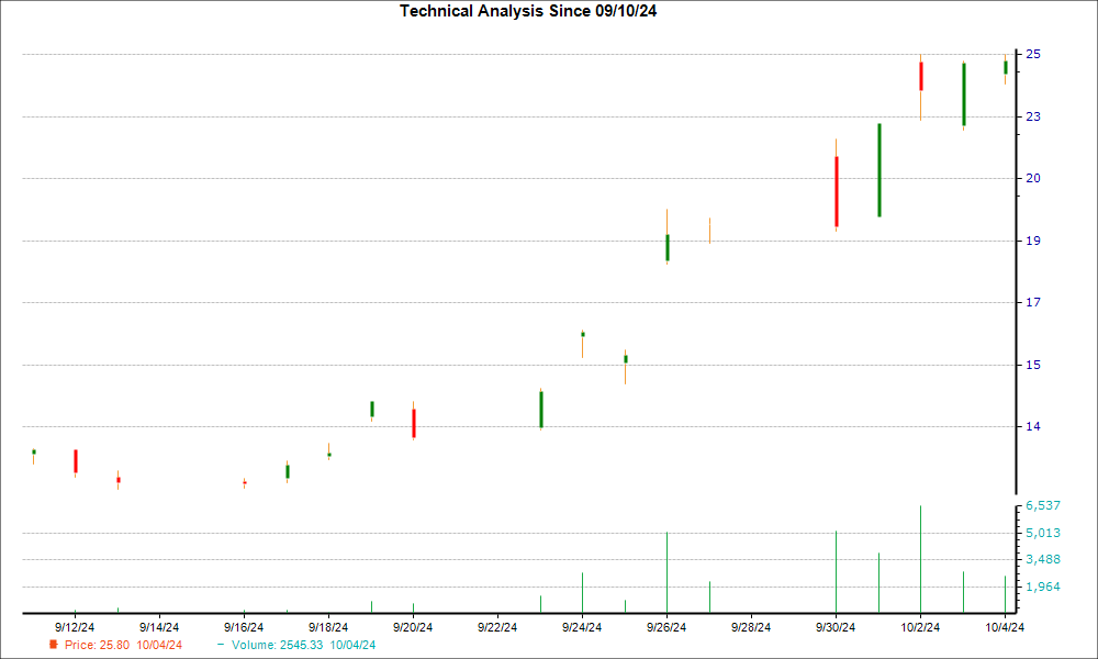 1-month candlestick chart for BEKE