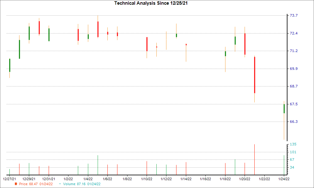1-month candlestick chart for BERY