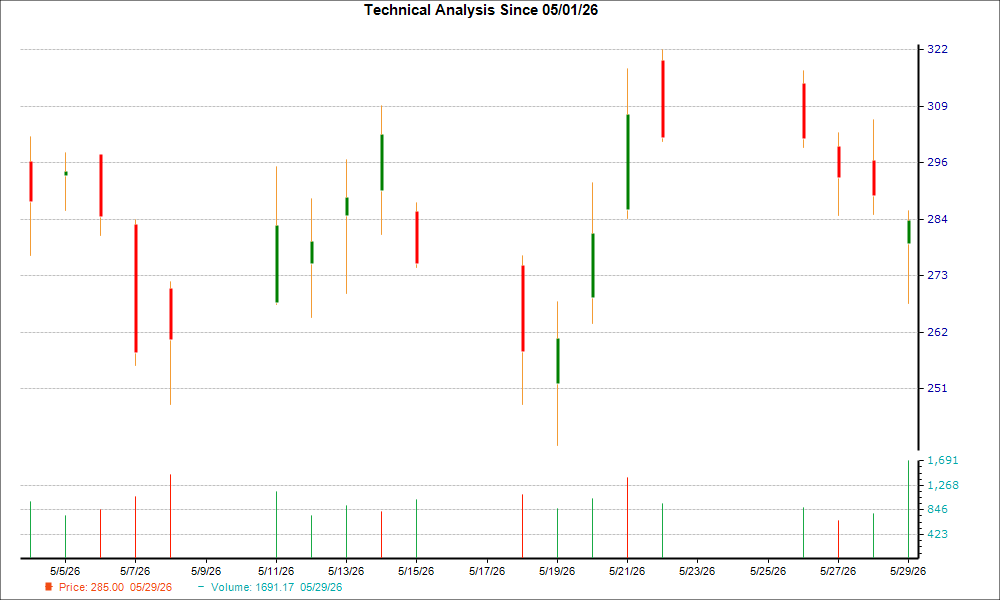 1-month candlestick chart for BE