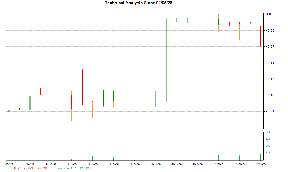 1-month candlestick chart for BFRI