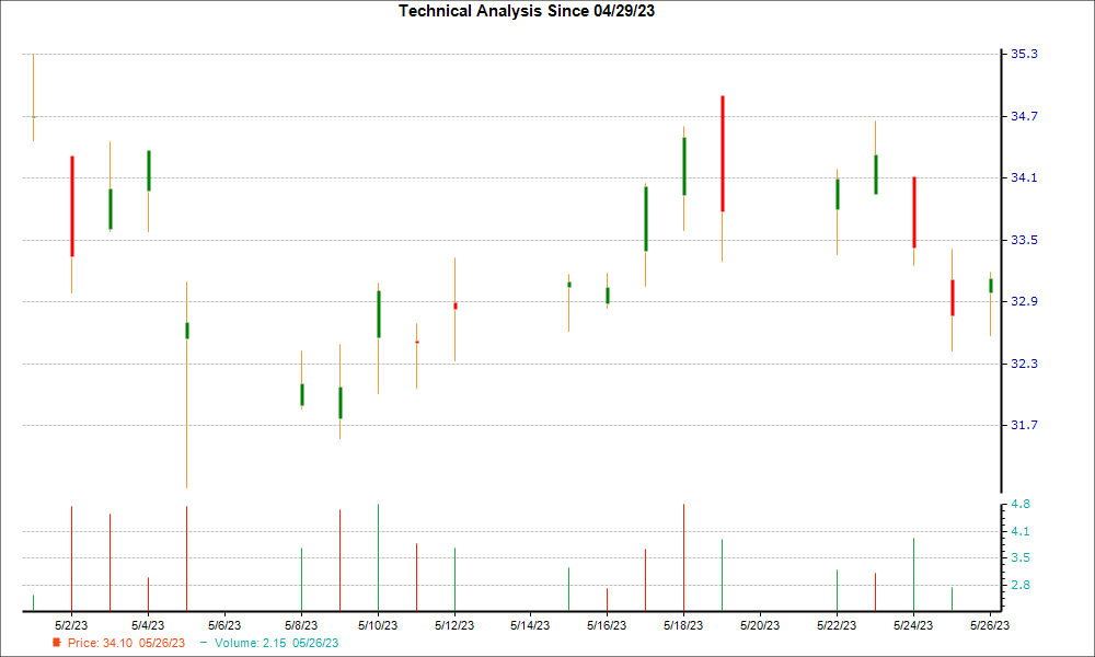 1-month candlestick chart for BFS