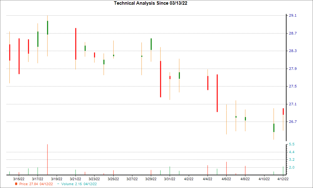 1-month candlestick chart for BHB