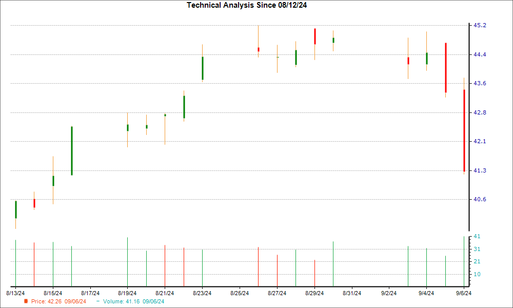 1-month candlestick chart for BHF