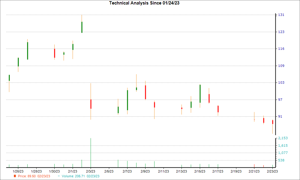 1-month candlestick chart for BILL