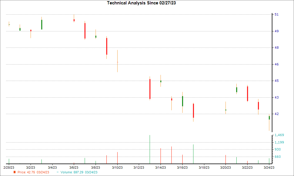 1-month candlestick chart for BK
