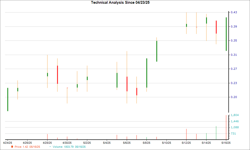 1-month candlestick chart for BLDP
