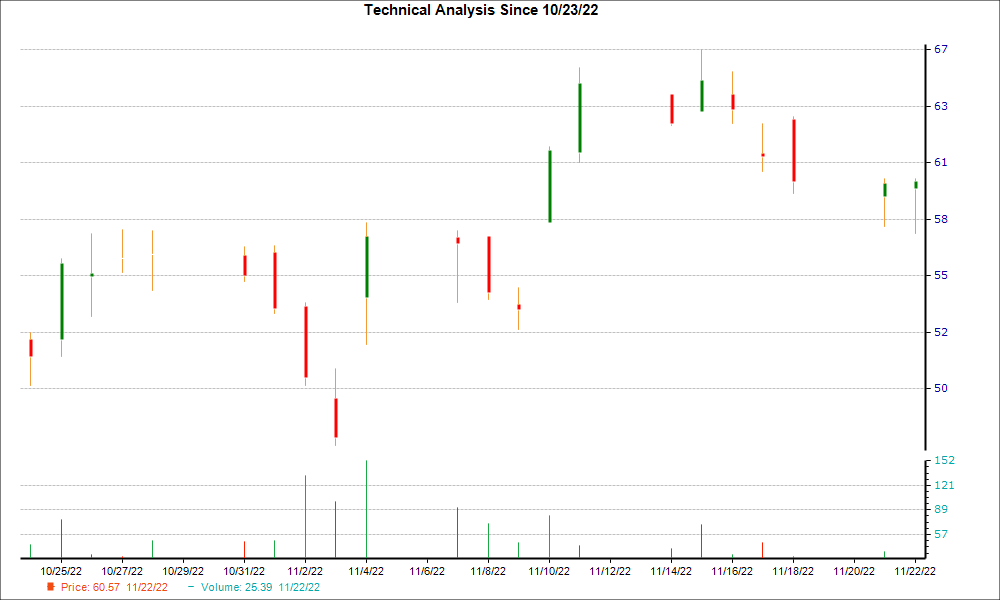 1-month candlestick chart for BL