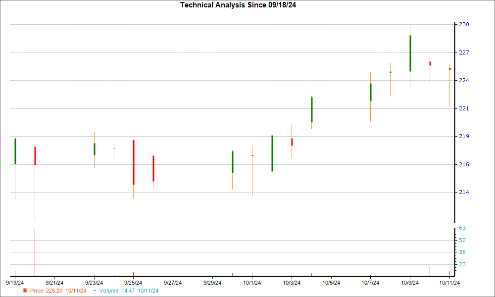 1-month candlestick chart for BMI