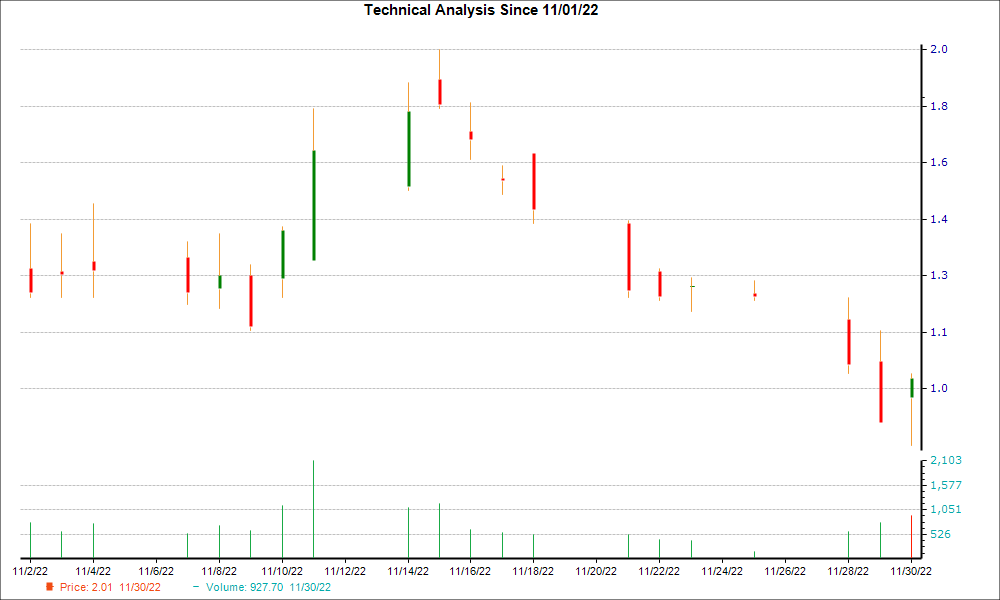 1-month candlestick chart for BNGO
