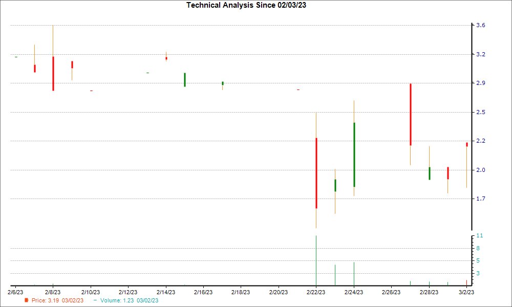 1-month candlestick chart for BNOX