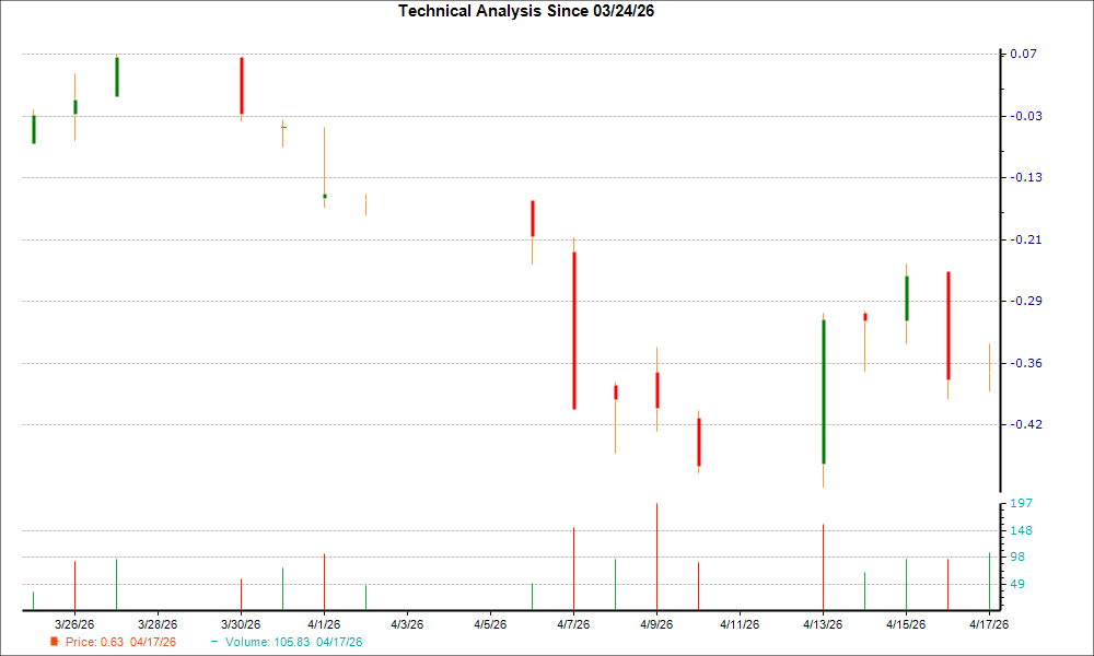 1-month candlestick chart for BNZI