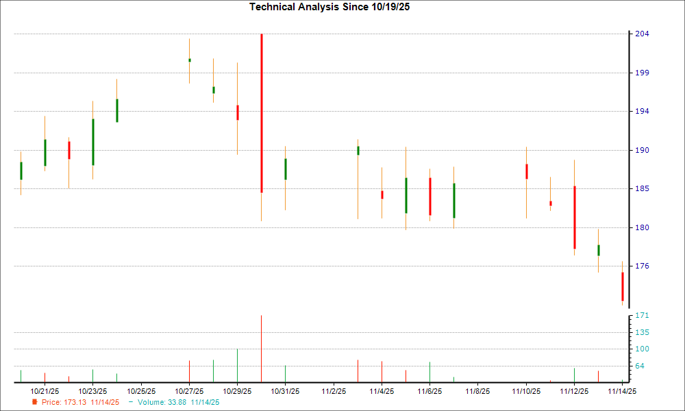 1-month candlestick chart for BOOT