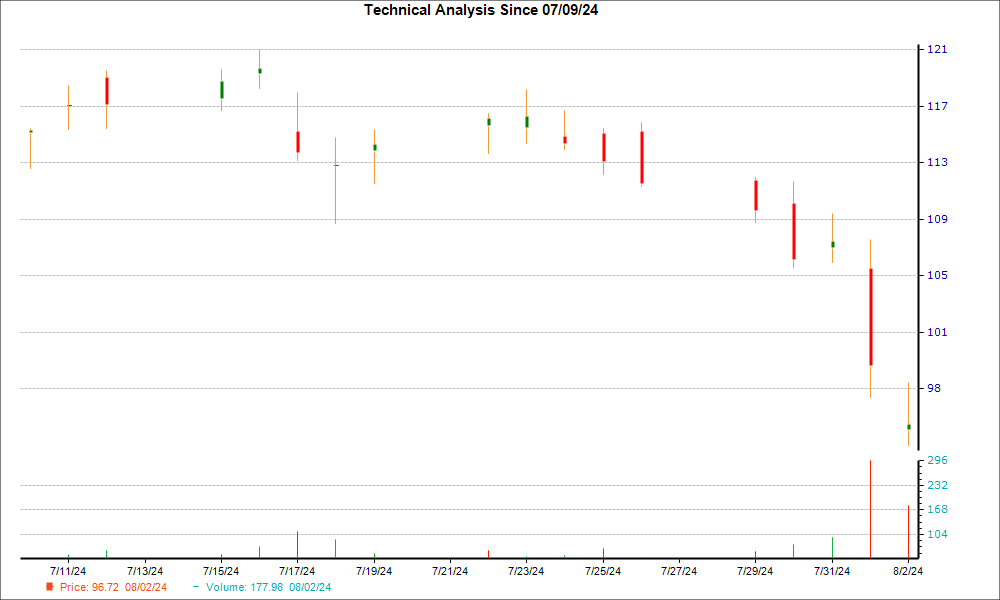 1-month candlestick chart for BPMC