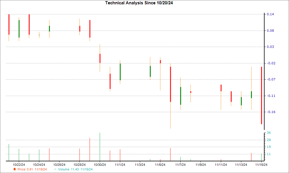 1-month candlestick chart for BPTH