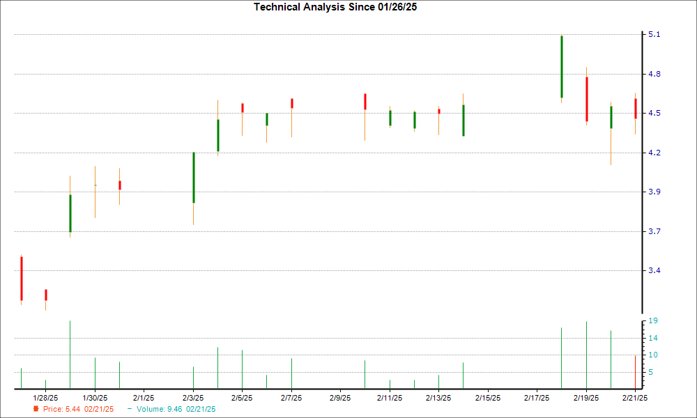 1-month candlestick chart for BRAG