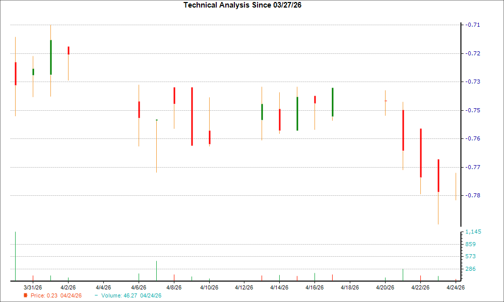 1-month candlestick chart for BRTX
