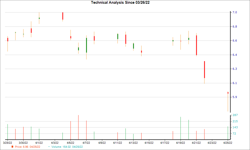 1-month candlestick chart for BSBR