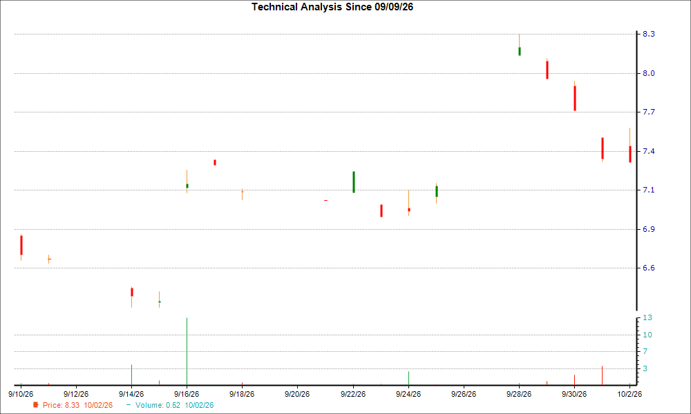 1-month candlestick chart for BTDPY