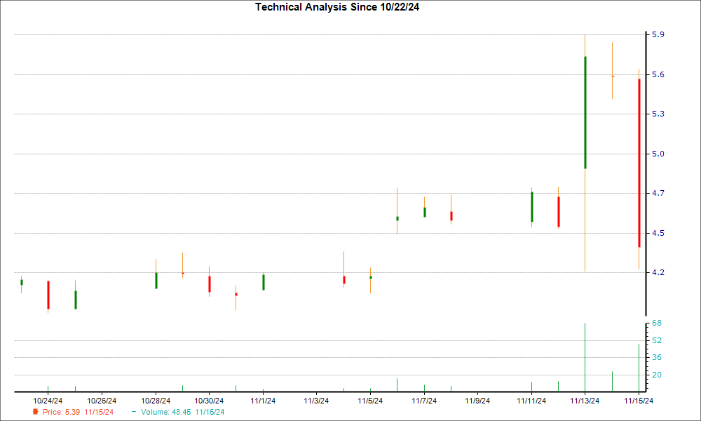 1-month candlestick chart for BTMD