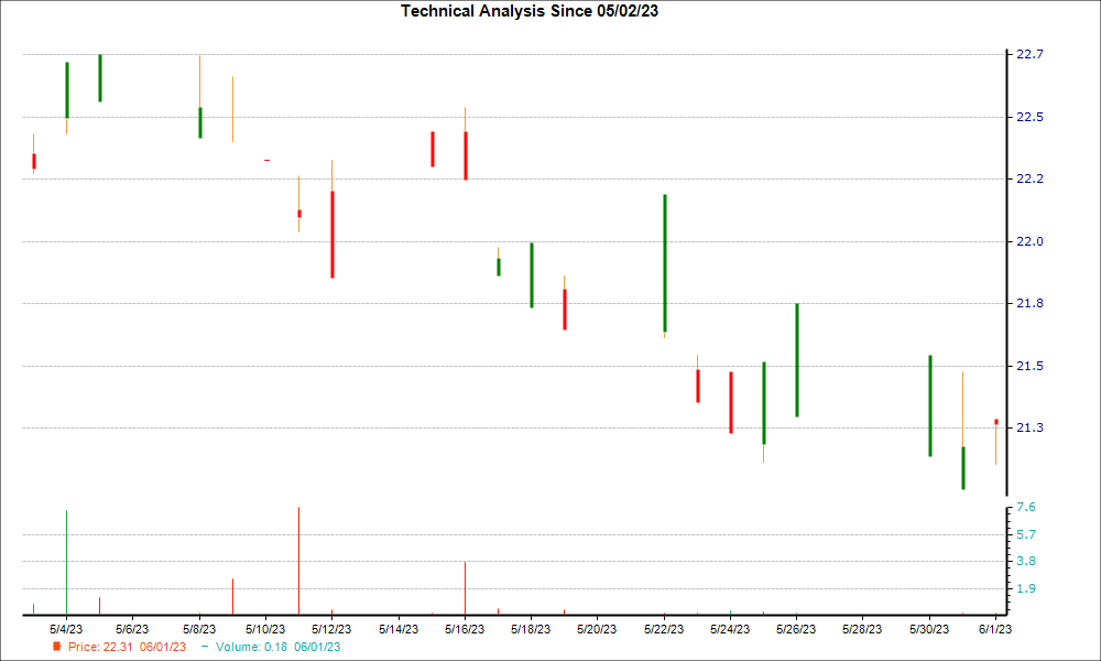 1-month candlestick chart for BTVCY