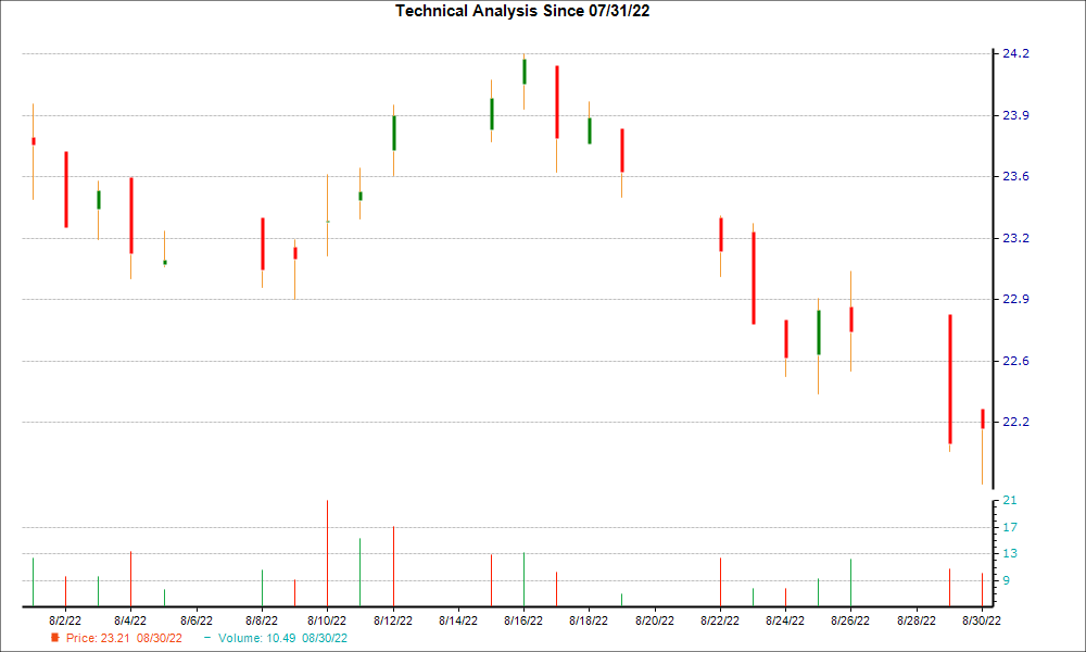 1-month candlestick chart for BUSE