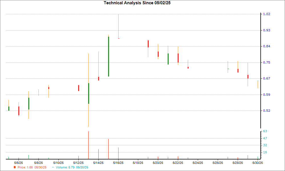 1-month candlestick chart for BWEN
