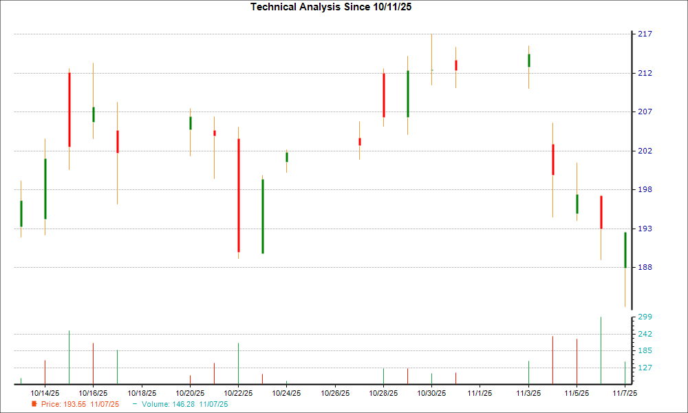 1-month candlestick chart for BWXT