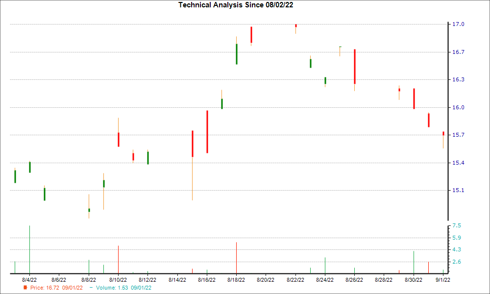 1-month candlestick chart for BXBLY