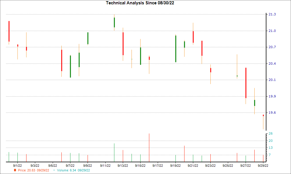 1-month candlestick chart for BY