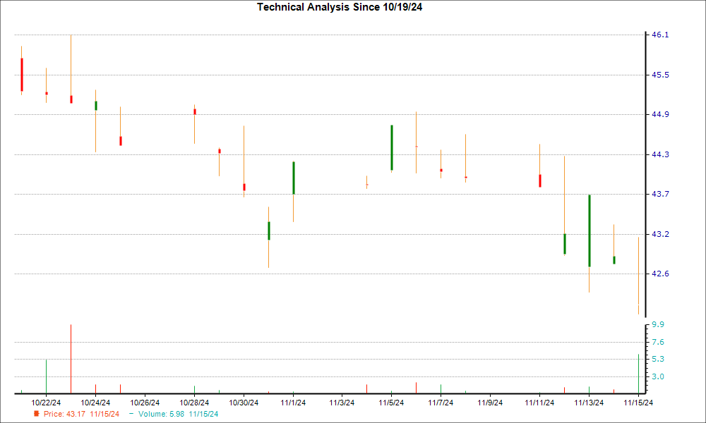 1-month candlestick chart for BZLFY