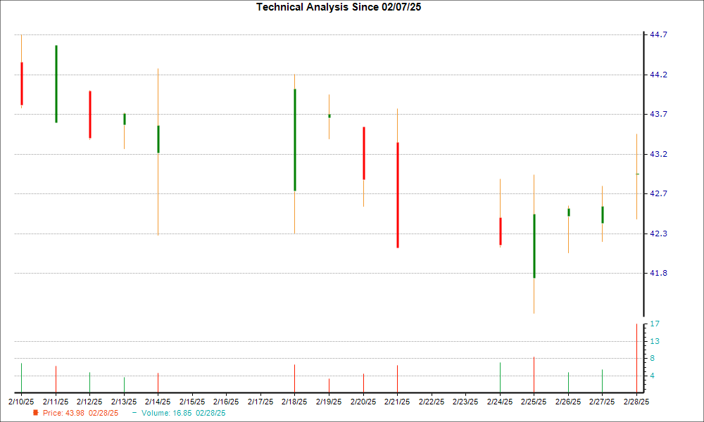 1-month candlestick chart for CAC