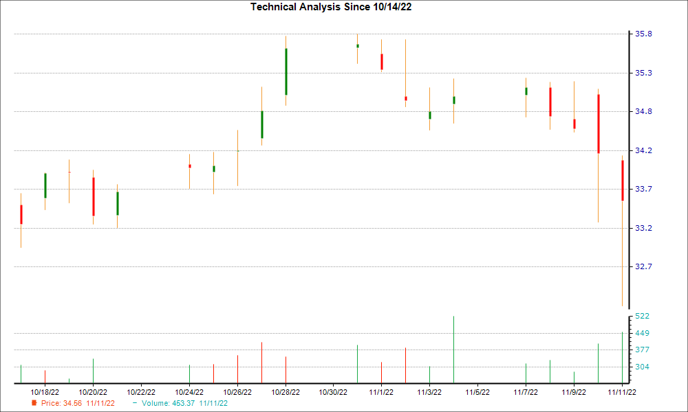 1-month candlestick chart for CAG