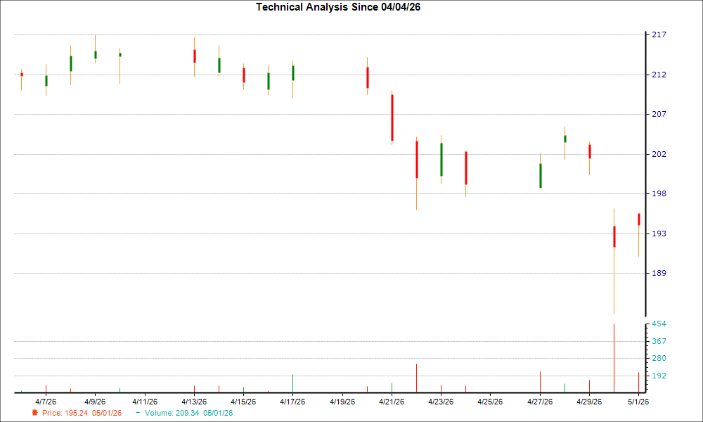 1-month candlestick chart for CAH