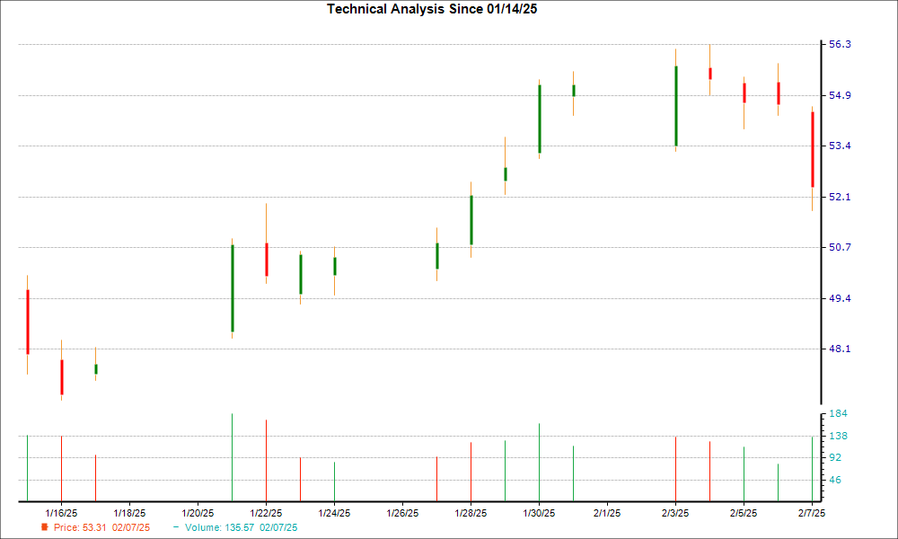 1-month candlestick chart for CAKE