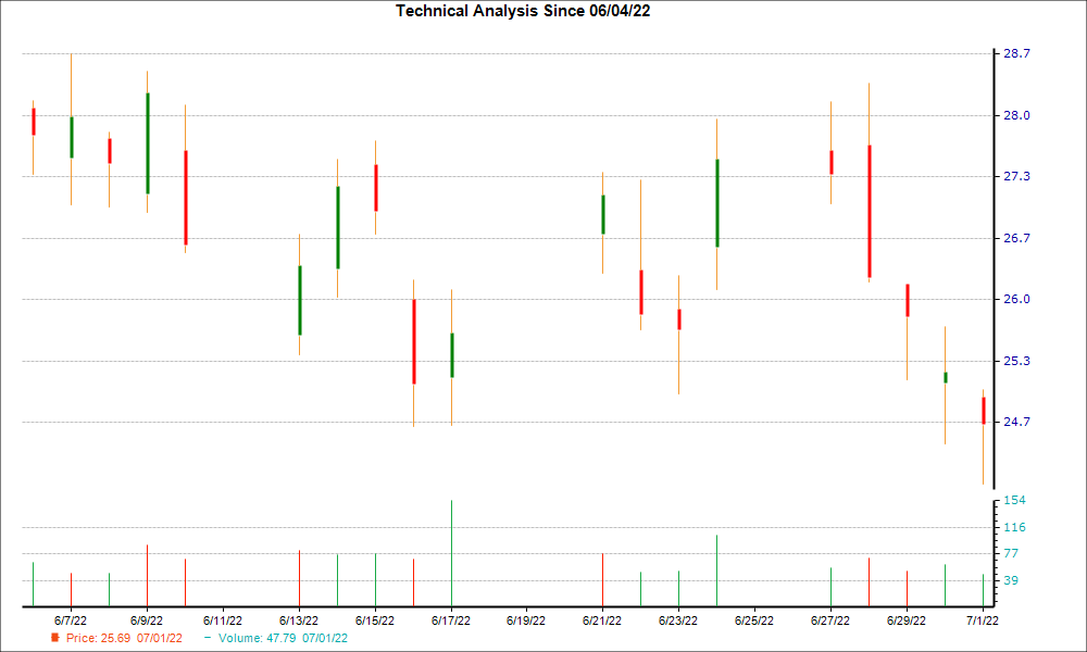 1-month candlestick chart for CAL