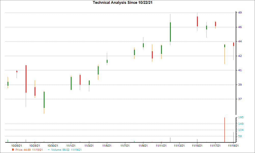 1-month candlestick chart for CAMT