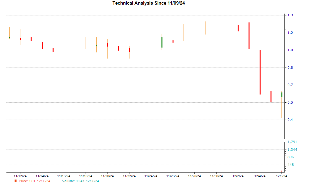 1-month candlestick chart for CANF