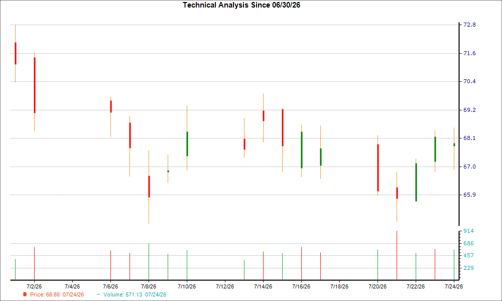 1-month candlestick chart for CARR