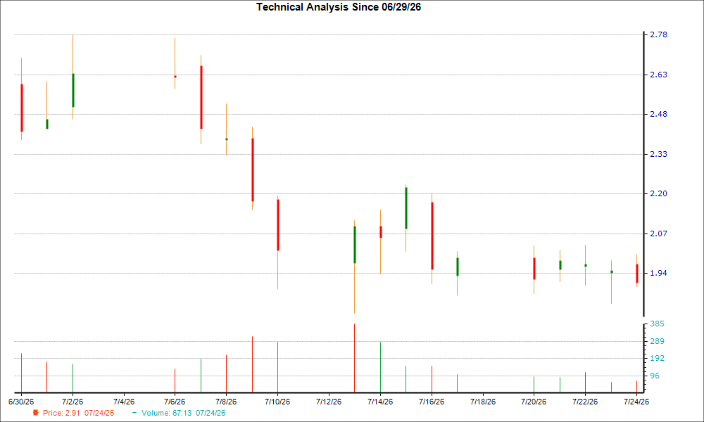 1-month candlestick chart for CATX