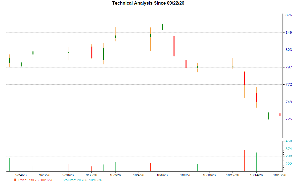 Bears are Losing Control Over Caterpillar (CAT), Here's Why It's a 'Buy' Now