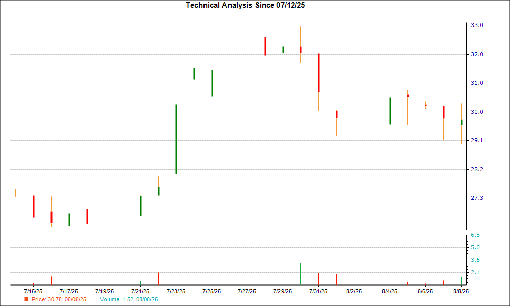1-month candlestick chart for CBFV