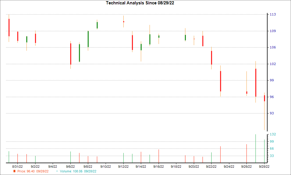 1-month candlestick chart for CBRL