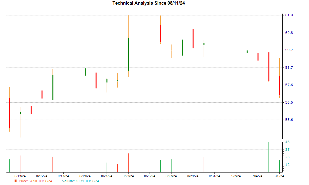 1-month candlestick chart for CBU