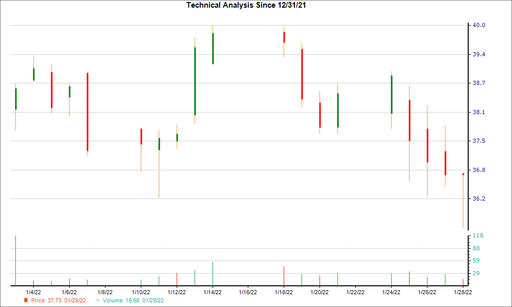 1-month candlestick chart for CBZ
